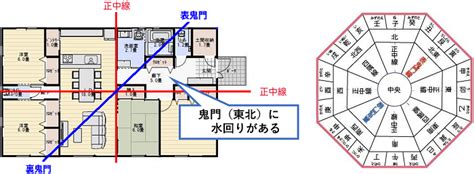 鬼門|鬼門とは？ 家の鬼門の方向に玄関・水回りがあると。